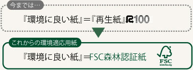 環境に良い紙＝FSC森林認証紙